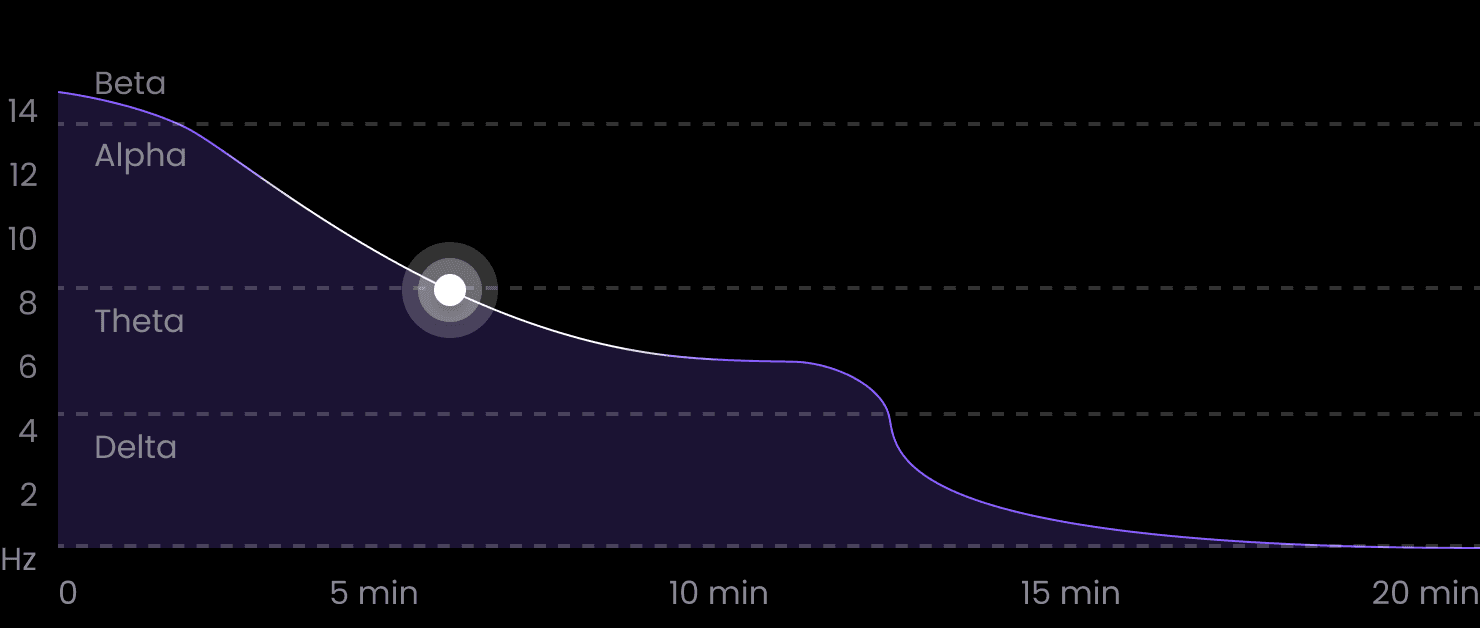 Chart of binaural beats